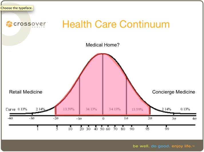 Description of the Health Care Continuum delineating a sweet spot for the Medical Home